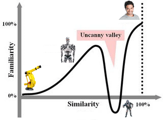 The Uncanny Valley